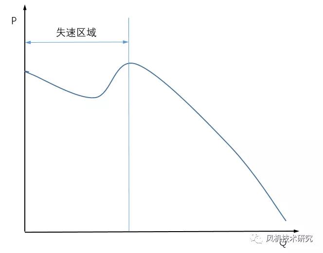 失速